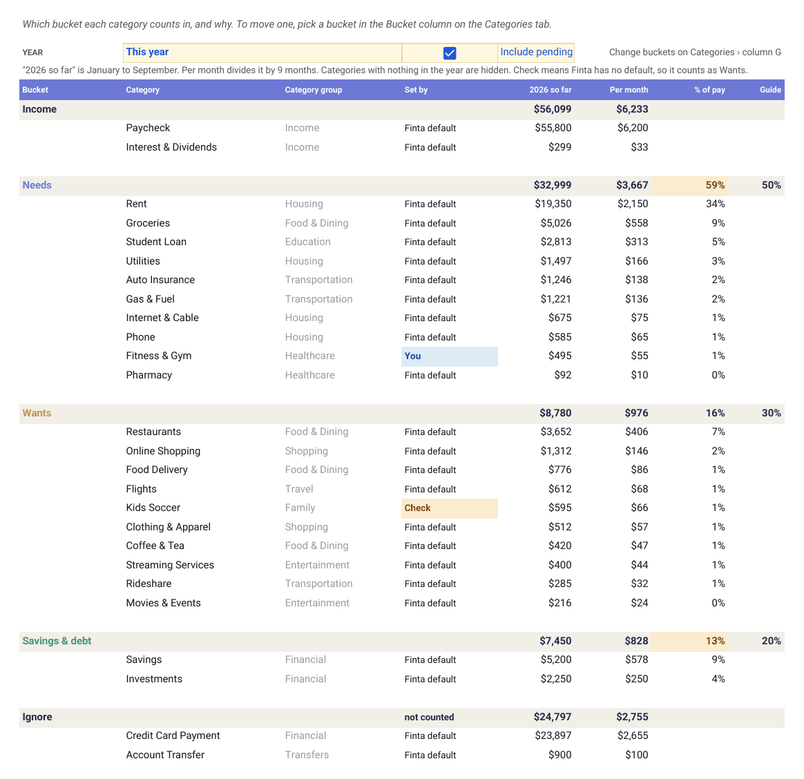 Finta 50/30/20 Budget template, Buckets tab: every category grouped under Income, Needs, Wants, Savings and debt and Ignore, with who set its bucket and its total so far this year