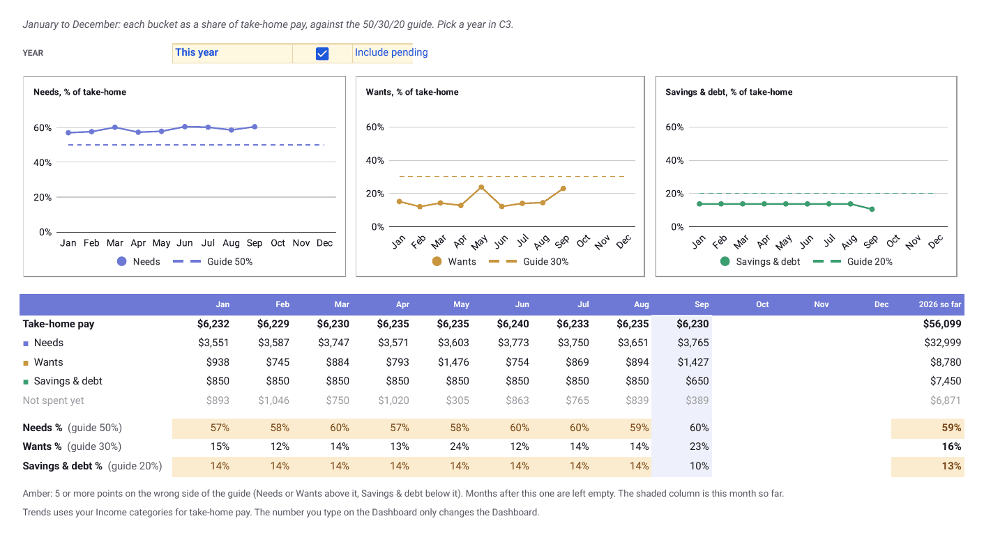 Finta 50/30/20 Budget template, Trends tab: needs, wants and savings and debt as a share of take-home pay for each month, against dashed 50, 30 and 20 percent guide lines