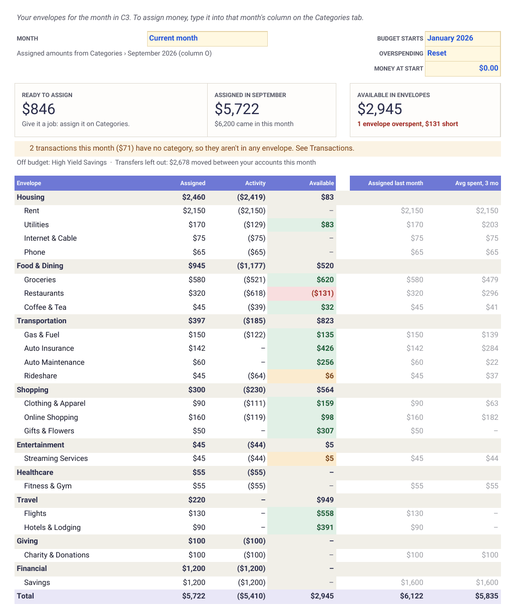 Finta Envelope Budget template, Budget tab: Ready to Assign, what you assigned this month and what is available, then every envelope by group with Assigned, Activity and a green, yellow or red Available balance
