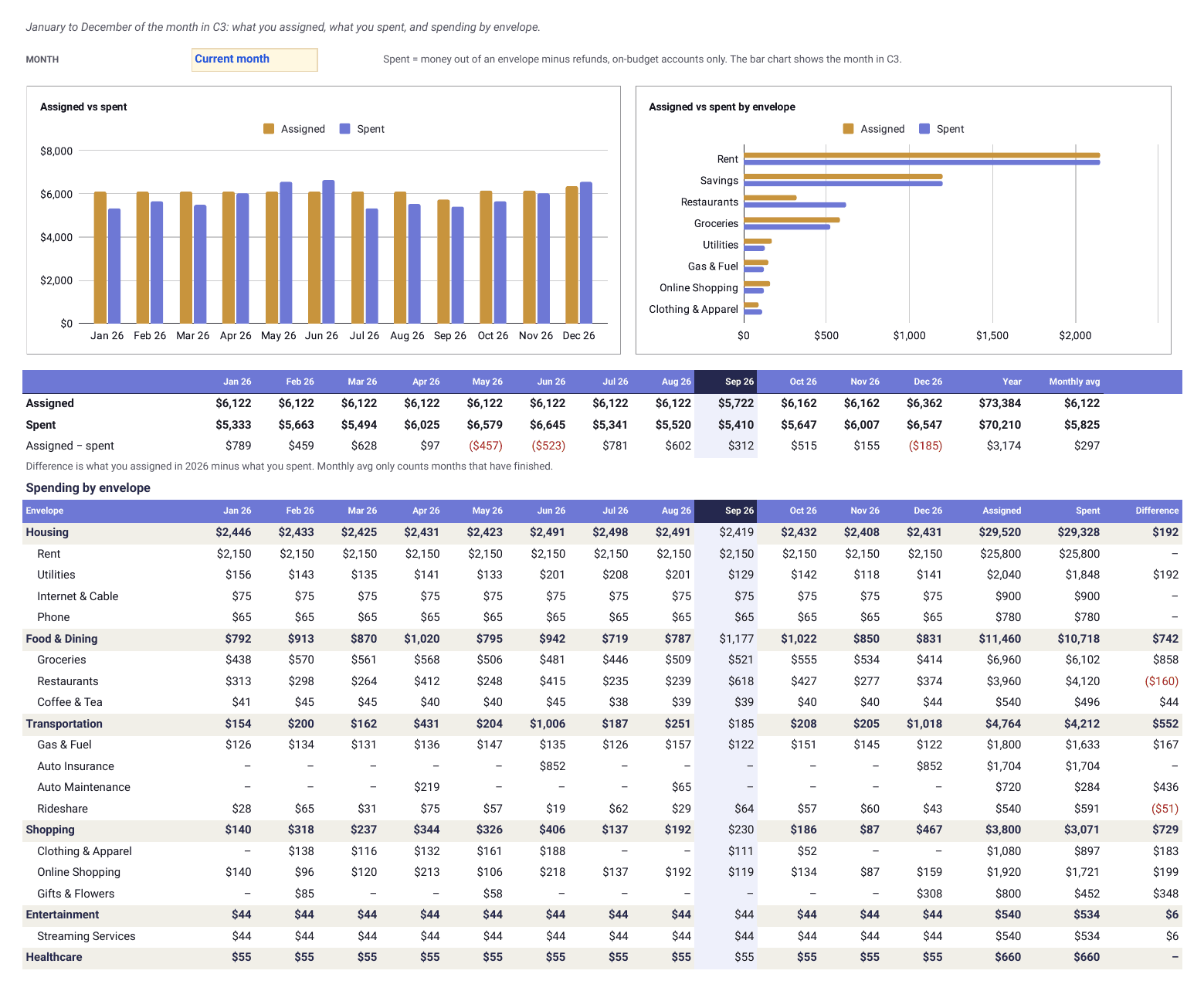 Finta Envelope Budget template, Reports tab: assigned vs spent for each month of the year, assigned vs spent by envelope for the picked month, and spending by envelope month by month
