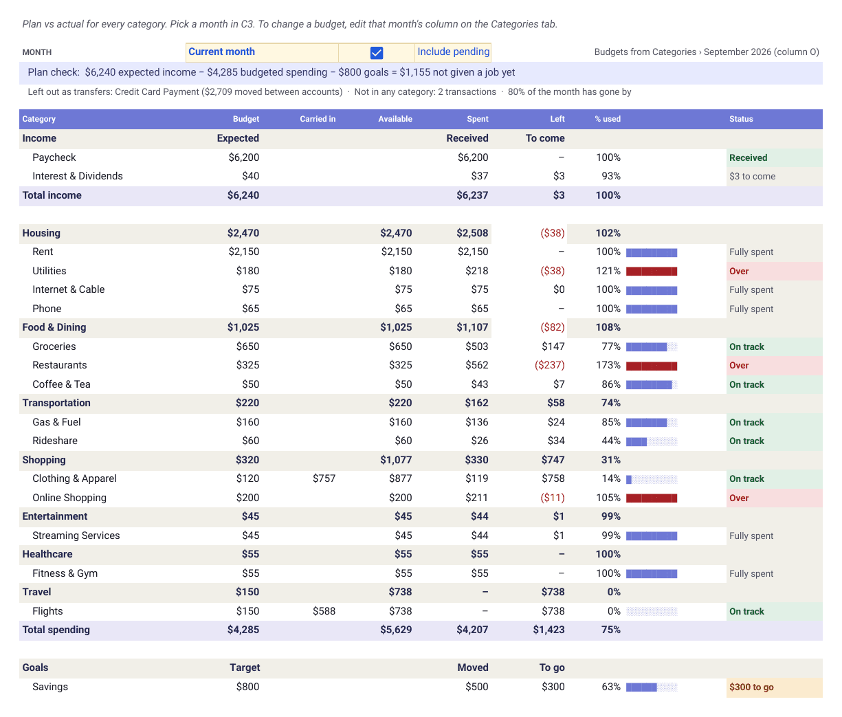 Finta Monthly Budget template, Budget tab: every category with budget, carried-in rollover, available, spent, left, a progress bar and status, grouped under income, spending and goals