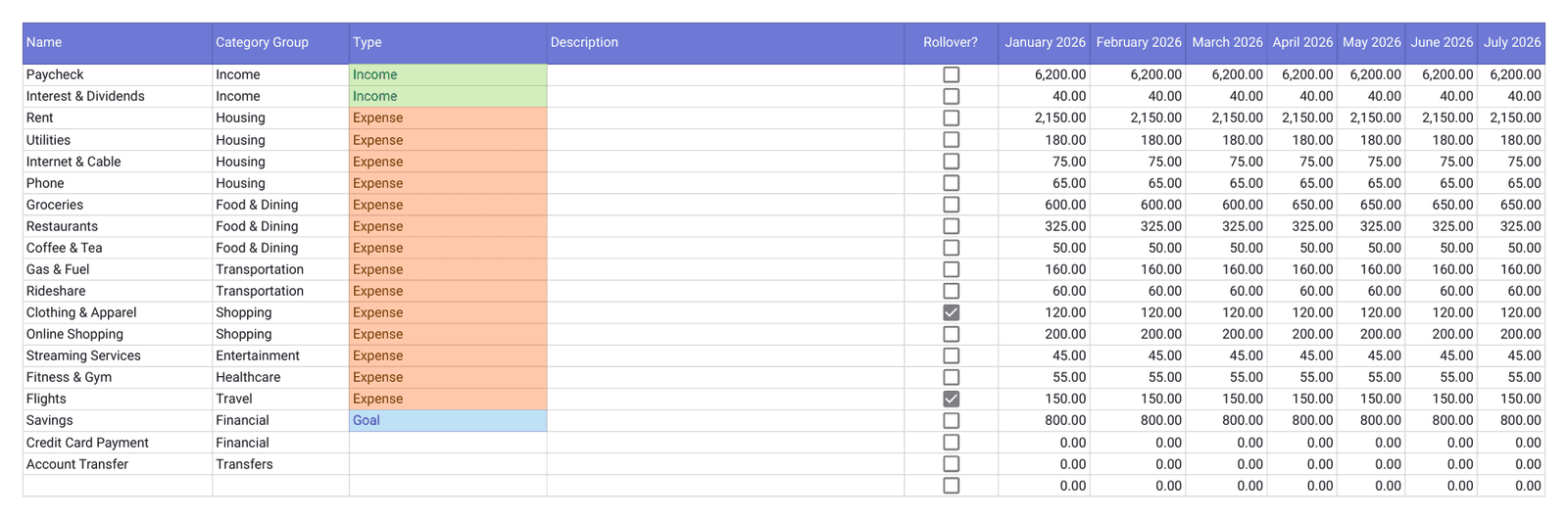 Finta Monthly Budget template, Categories tab: each category with its group, type, rollover checkbox and a monthly budget column for each month of 2026