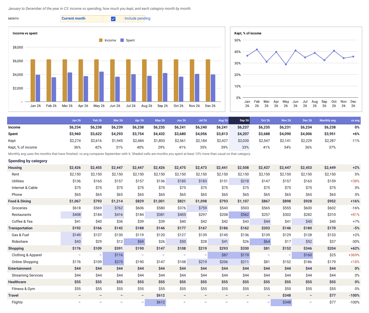 Finta Monthly Budget template, Trends tab: income vs spent by month, share of income kept, and spending by category for January to December