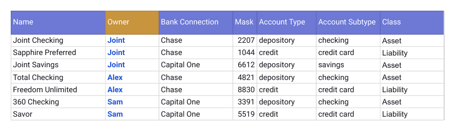 Finta Couples Budget template, Accounts tab: each account marked Joint, Alex or Sam in the Owner column