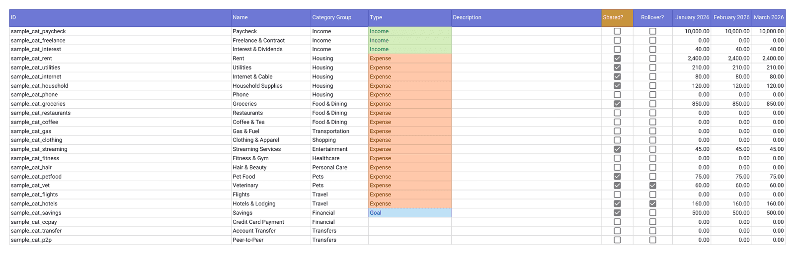 Finta Couples Budget template, Categories tab: Shared? ticked on rent, groceries and other split costs, with monthly budgets