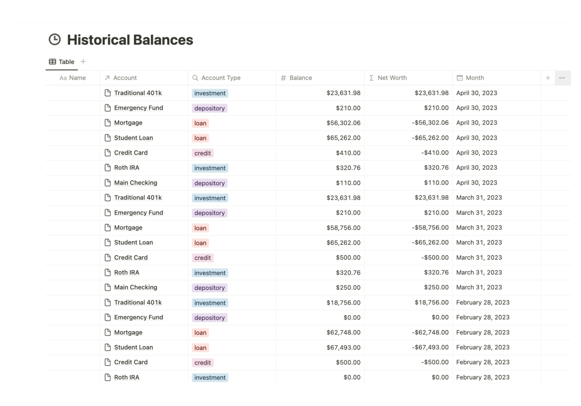 Account Balances Over Time Table